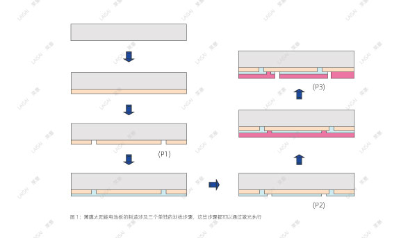 激光打孔 工業(yè)皮秒激光器非常適合薄膜的劃線(圖1)
