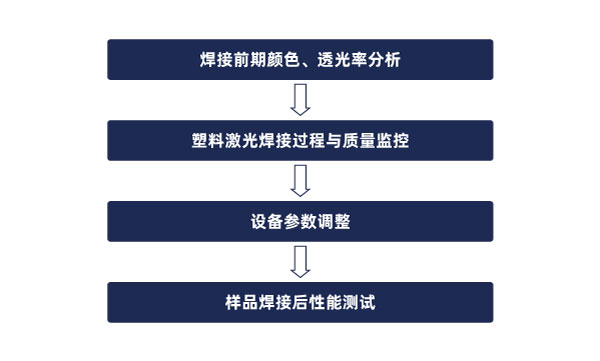 焊接流程 激光焊接成為了車載相機的生產新技術(圖2)