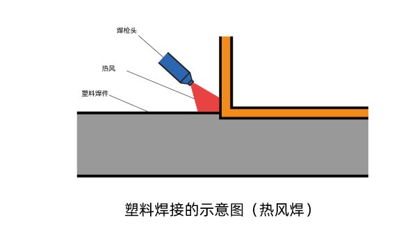 熱氣焊接 塑料激光焊接機(jī)和其他塑料焊機(jī)的區(qū)別(圖1)
