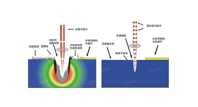 納秒、皮秒、飛秒激光切割機(jī)有什么區(qū)別(圖2)